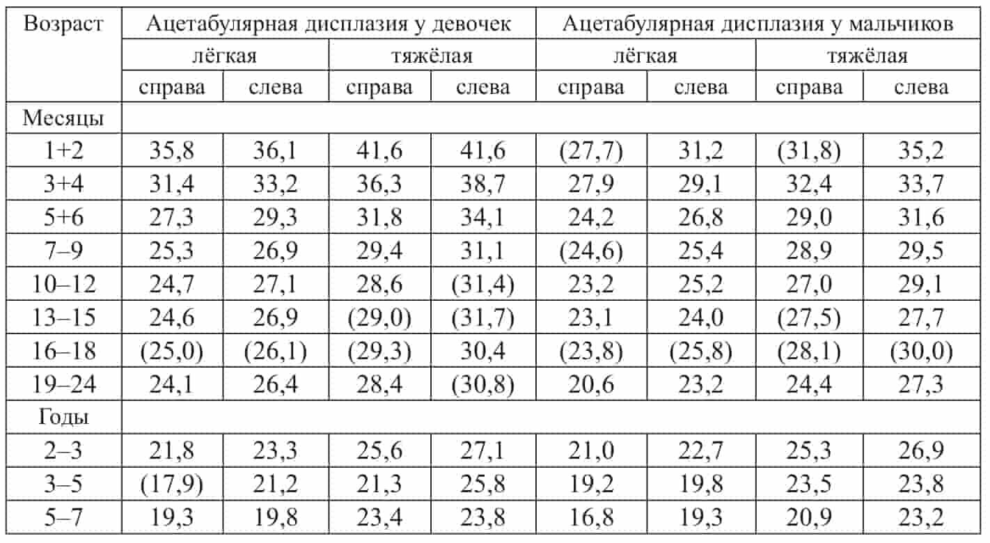 Пороговые значения ацетабулярного угла в градусах при ацетабулярной дисплазии лёгкой и тяжёлой степени в зависимости от возраста и пола, по данным Тонниса и Бранкена