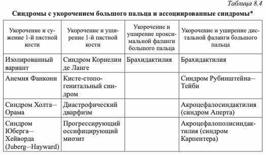 Синдромы с укорочением большого пальца и ассоциированные синдромы*