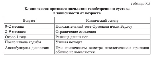 Клинические признаки дисплазии тазобедренного сустава в зависимости от возраста