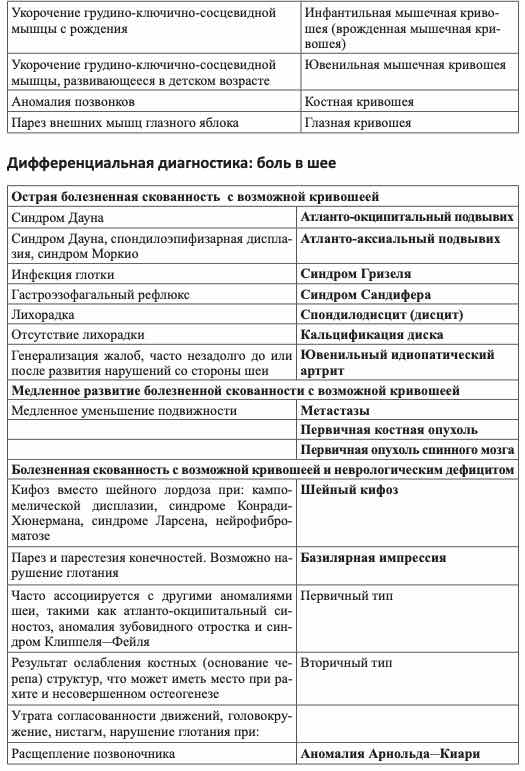 Дифференциальная диагностика боли шеи