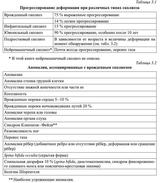 Прогрессирование  сколиоза