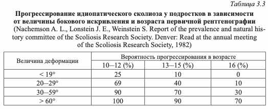 Прогрессирование идиопатического сколиоза