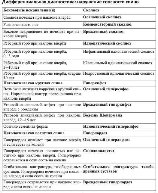 Дифференциальная диагностика: нарушение соосности спины
