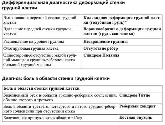 Диагностика боль в грудной клетке