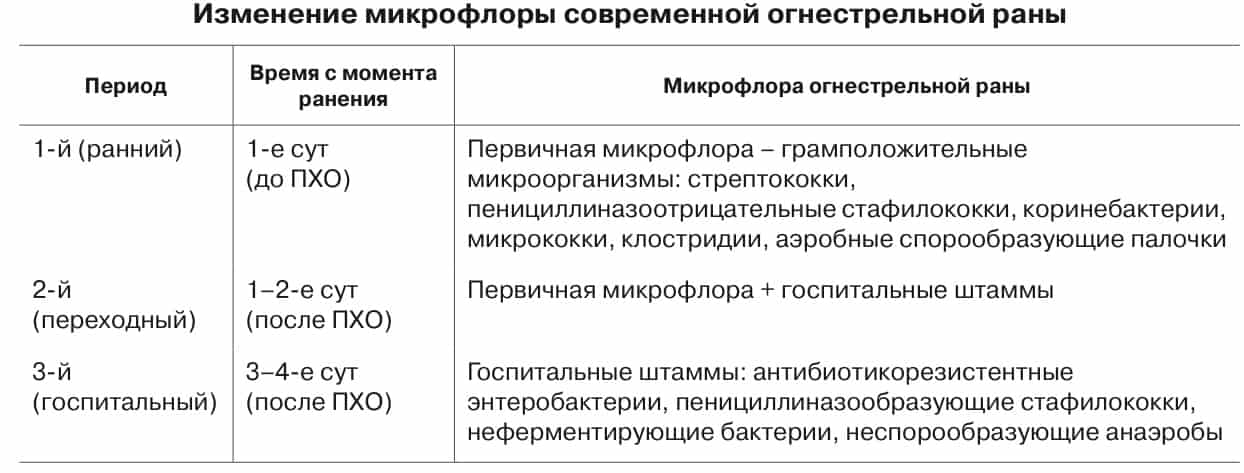 Изменение микрофлоры огнестрельной раны