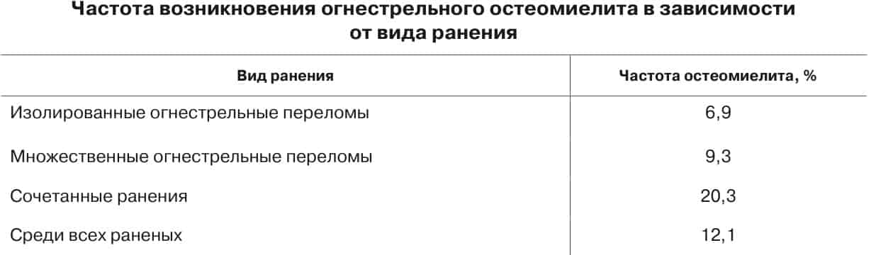 Частота огнестельного остеомиелита