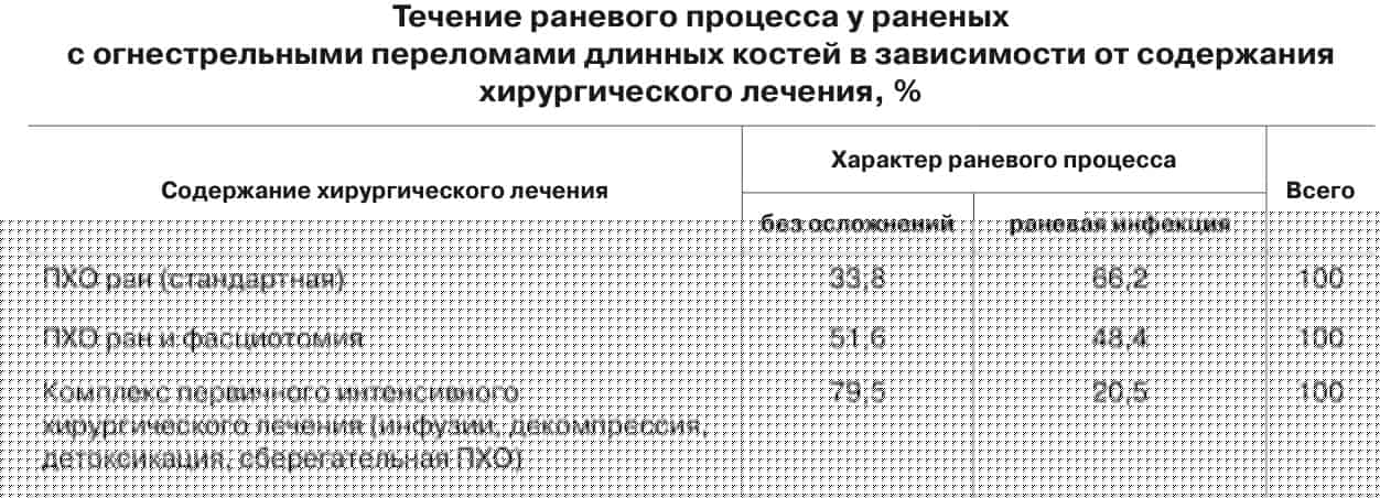 Раневой процесс огнестельной раны