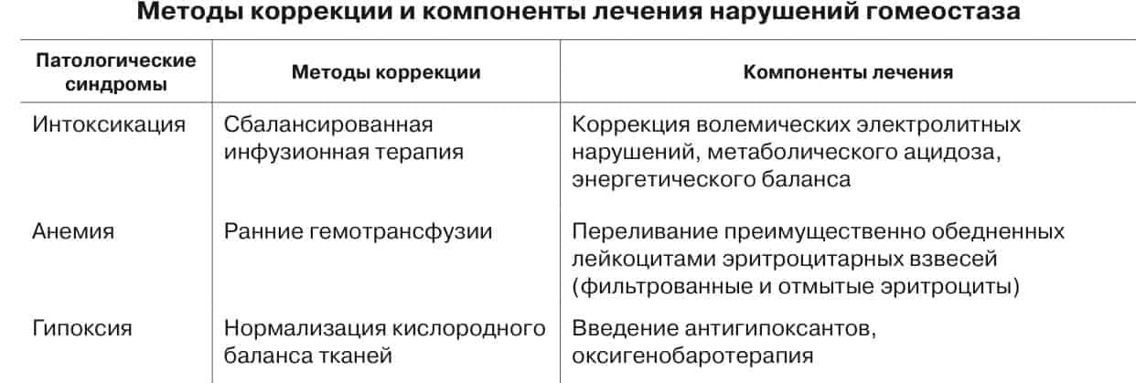 Лечение нарушений гомеостаза